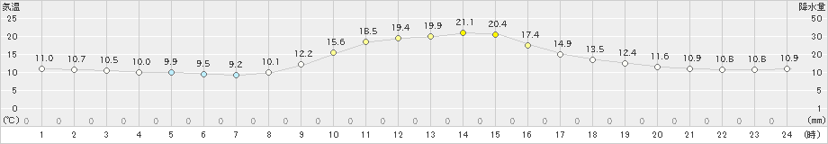 一宮(>2019年10月28日)のアメダスグラフ