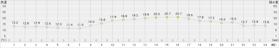 三木(>2019年10月28日)のアメダスグラフ