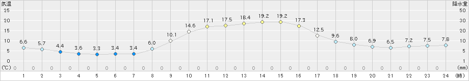 大朝(>2019年10月28日)のアメダスグラフ