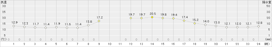 青谷(>2019年10月28日)のアメダスグラフ