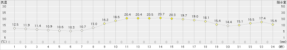 米子(>2019年10月28日)のアメダスグラフ