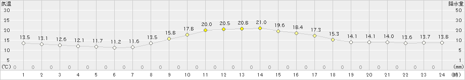 穴吹(>2019年10月28日)のアメダスグラフ