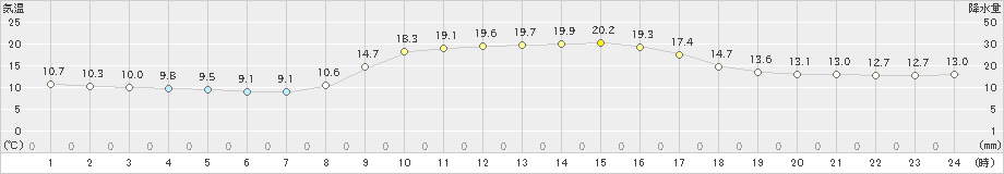 油谷(>2019年10月28日)のアメダスグラフ