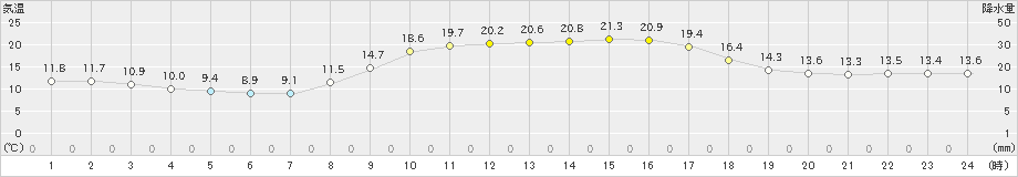 防府(>2019年10月28日)のアメダスグラフ