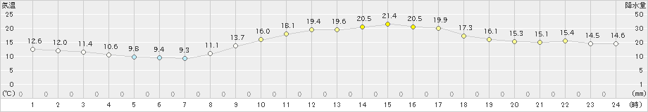 白石(>2019年10月28日)のアメダスグラフ