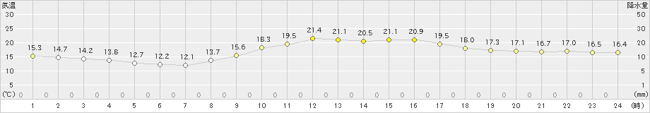 熊本(>2019年10月28日)のアメダスグラフ