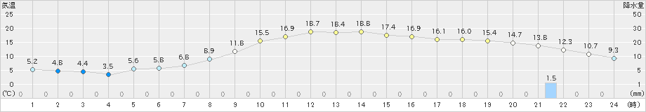 山口(>2019年10月29日)のアメダスグラフ