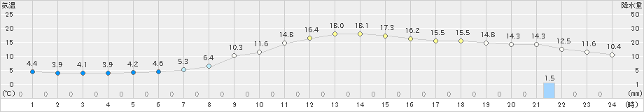 石狩(>2019年10月29日)のアメダスグラフ