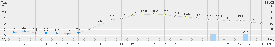 滝川(>2019年10月29日)のアメダスグラフ