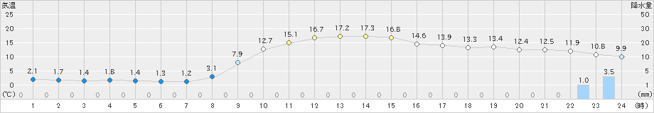 芦別(>2019年10月29日)のアメダスグラフ