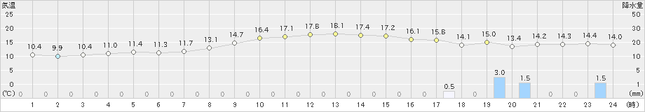 神恵内(>2019年10月29日)のアメダスグラフ