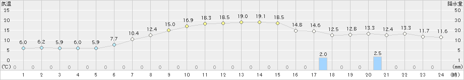 共和(>2019年10月29日)のアメダスグラフ