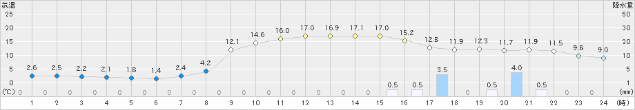 蘭越(>2019年10月29日)のアメダスグラフ