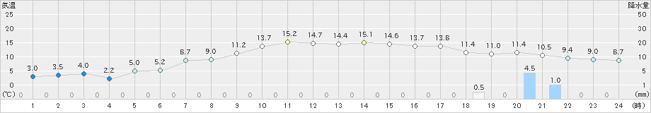 真狩(>2019年10月29日)のアメダスグラフ