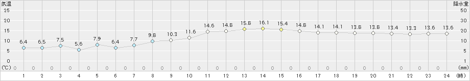 網走(>2019年10月29日)のアメダスグラフ