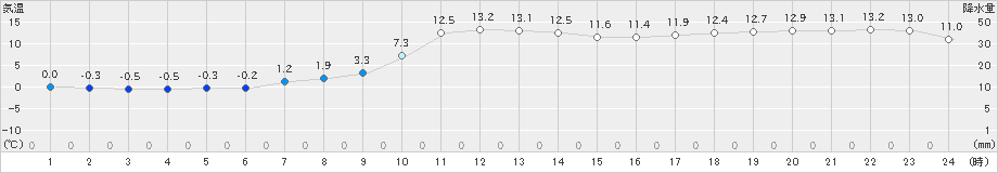 留辺蘂(>2019年10月29日)のアメダスグラフ