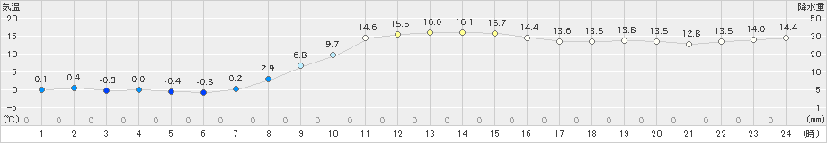 津別(>2019年10月29日)のアメダスグラフ