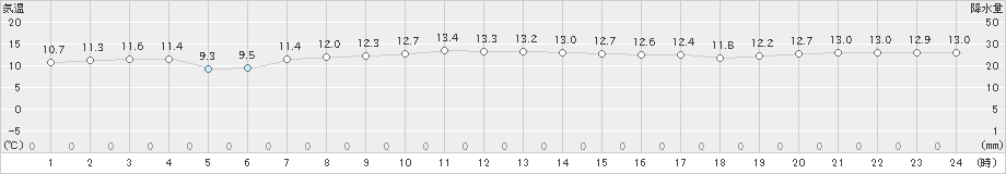 納沙布(>2019年10月29日)のアメダスグラフ