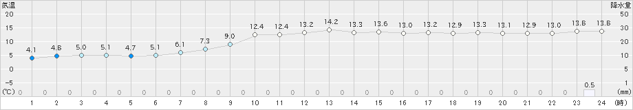 鶴丘(>2019年10月29日)のアメダスグラフ