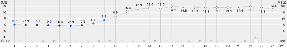 足寄(>2019年10月29日)のアメダスグラフ