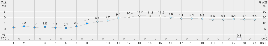 上札内(>2019年10月29日)のアメダスグラフ