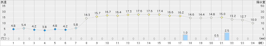 伊達(>2019年10月29日)のアメダスグラフ