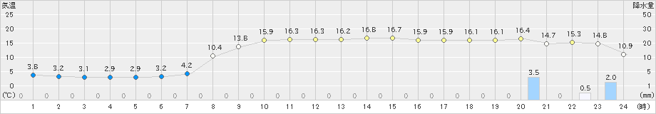 日高門別(>2019年10月29日)のアメダスグラフ