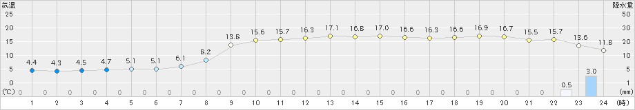 静内(>2019年10月29日)のアメダスグラフ