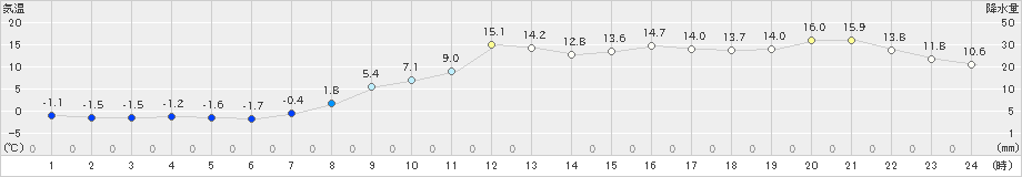 中杵臼(>2019年10月29日)のアメダスグラフ