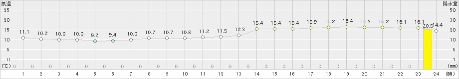 えりも岬(>2019年10月29日)のアメダスグラフ