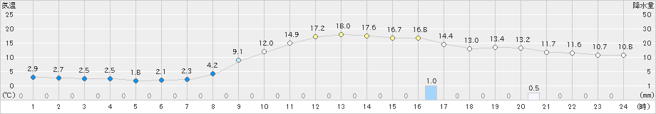 八雲(>2019年10月29日)のアメダスグラフ