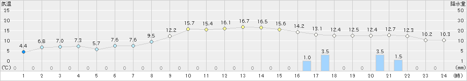 森(>2019年10月29日)のアメダスグラフ