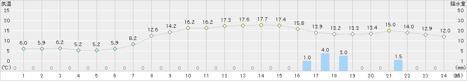 函館(>2019年10月29日)のアメダスグラフ