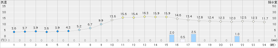 木古内(>2019年10月29日)のアメダスグラフ