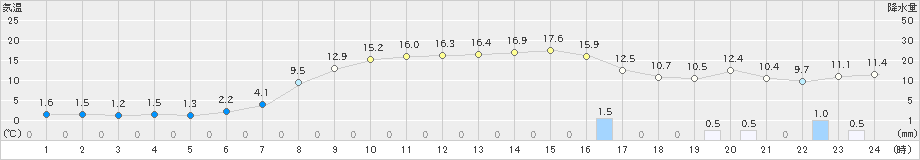 今金(>2019年10月29日)のアメダスグラフ