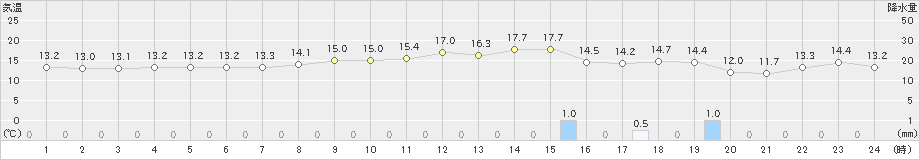 奥尻(>2019年10月29日)のアメダスグラフ