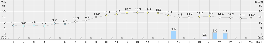 江差(>2019年10月29日)のアメダスグラフ