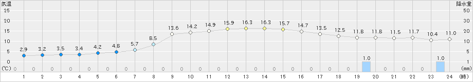 碇ケ関(>2019年10月29日)のアメダスグラフ