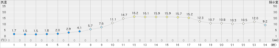 軽米(>2019年10月29日)のアメダスグラフ