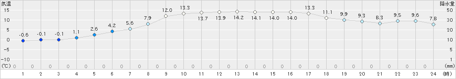 葛巻(>2019年10月29日)のアメダスグラフ