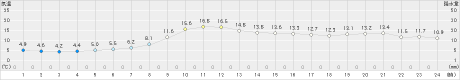 普代(>2019年10月29日)のアメダスグラフ