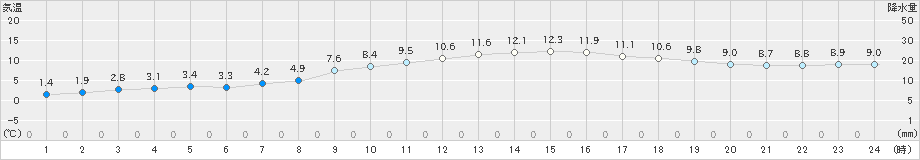 雫石(>2019年10月29日)のアメダスグラフ