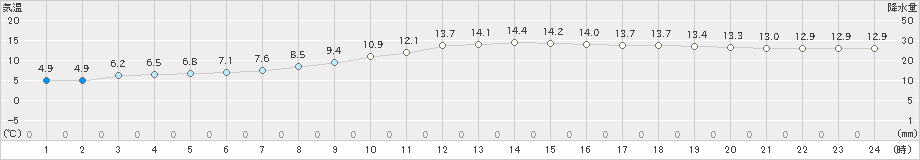 盛岡(>2019年10月29日)のアメダスグラフ