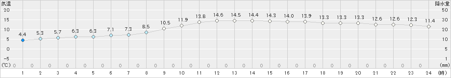 花巻(>2019年10月29日)のアメダスグラフ