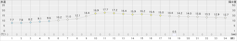 釜石(>2019年10月29日)のアメダスグラフ