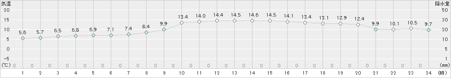 若柳(>2019年10月29日)のアメダスグラフ