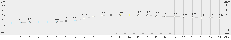 一関(>2019年10月29日)のアメダスグラフ