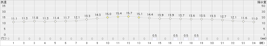 仙台(>2019年10月29日)のアメダスグラフ