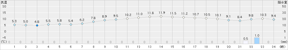 金山(>2019年10月29日)のアメダスグラフ