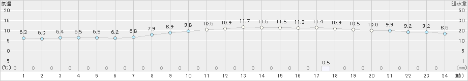 米沢(>2019年10月29日)のアメダスグラフ